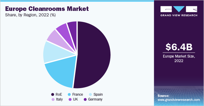 Europe Cleanrooms Market share and size, 2022