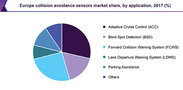 Europe collision avoidance sensors market