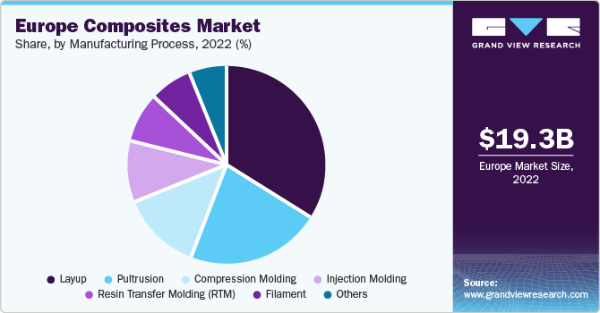 Europe composites market share and size, 2022