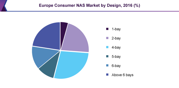 Europe Consumer NAS Market