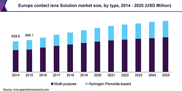 Europe contact lens Solution Market