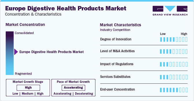 Europe Digestive Health Products Market Concentration & Characteristics