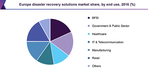 Europe disaster recovery solutions market