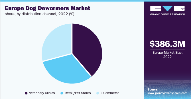 Europe dog dewormers market share, by distribution channel, 2022 (%)