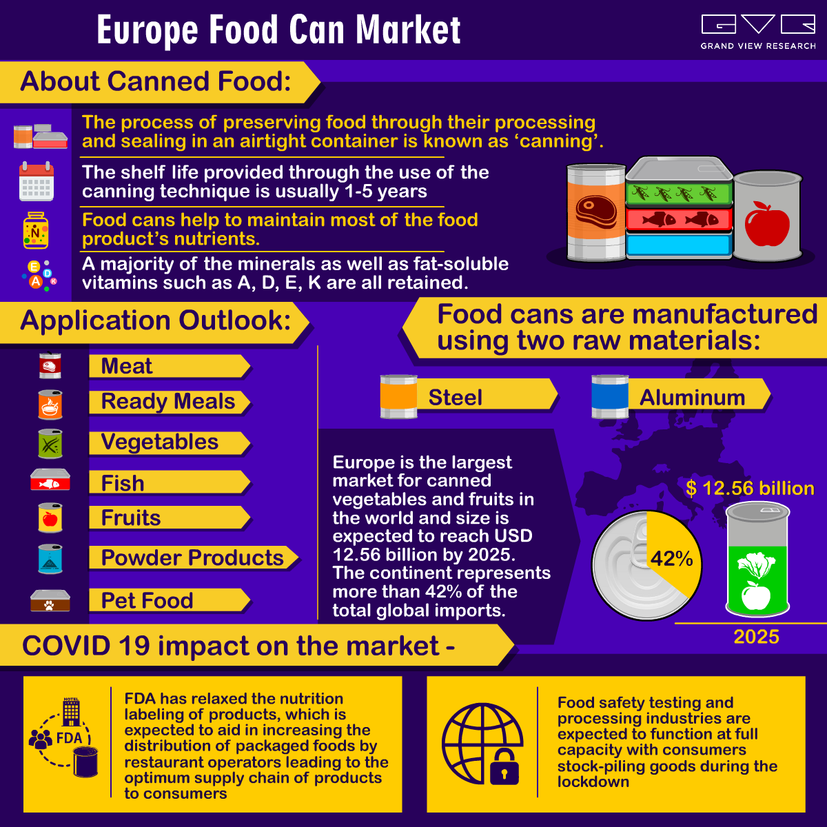 Europe Food Can Market