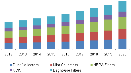 Europe industrial air filtration market by product (USD Million), 2012 - 2020