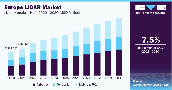 Europe LiDAR market size, by product type, 2020 - 2030 (USD Million)