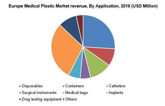 Europe Medical Plastic Market