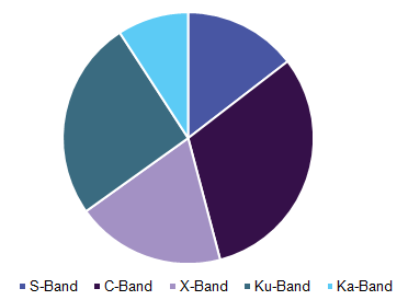 Europe microwave devices market, by band frequency, 2015 (%)