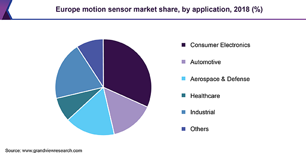 Europe motion sensor Market