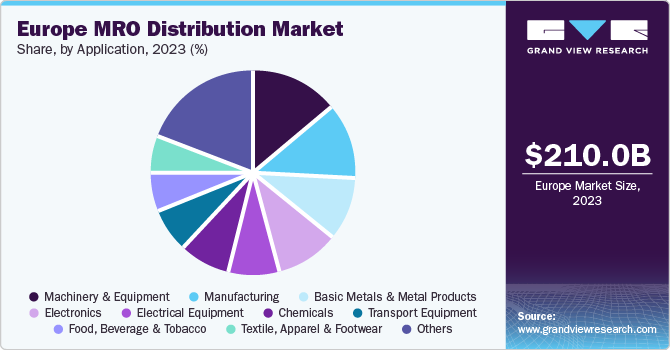 Europe MRO Distribution Market share and size, 2023