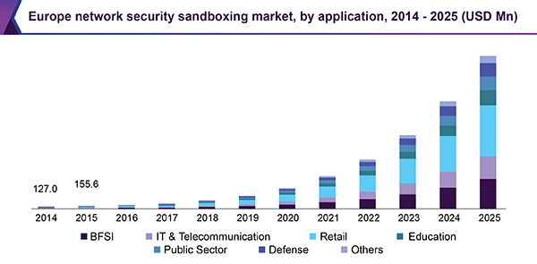 Europe network security sandbox market