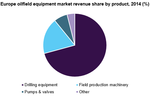 Europe Oilfield Equipment market revenue