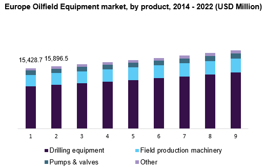 Europe Oilfield Equipment market