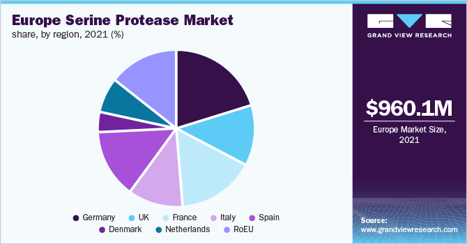 Europe serine protease market share, by region, 2021 (%)