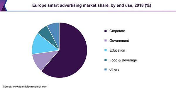 Europe smart advertising market