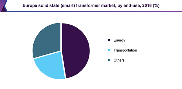 Europe solid state (smart) transformer market