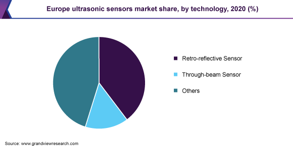 Europe ultrasonic sensors market share, by technology, 2020 (%)
