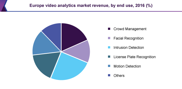 Europe video analytics market