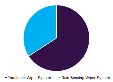 Europe wiper systems market, by type, 2016 (%)