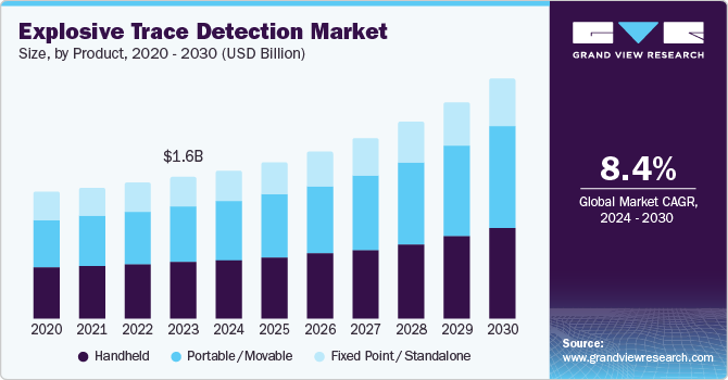 Explosive Trace Detection Market Size, by Product, 2020 - 2030 (USD Billion) Explosive Trace Detection Market Size, by Product, 2020 - 2030 (USD Billion)