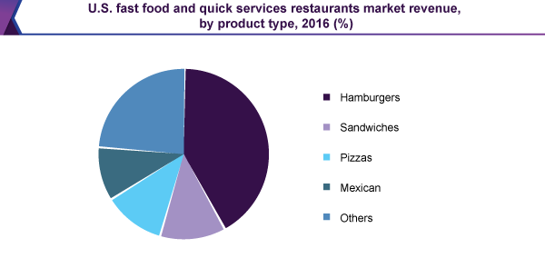 U.S. fast food and quick service restaurants market