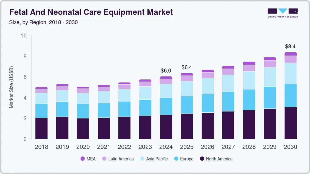 Fetal and neonatal care equipment market size and growth forecast (2018-2030) Fetal and neonatal care equipment market size and growth forecast (2018-2030)