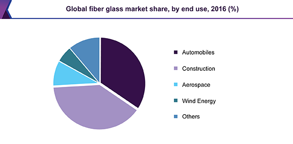 Global fiberglass market