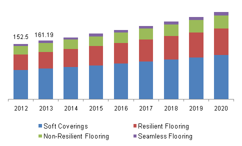 Global flooring market, by product, (Billion Square Feet), 2012 – 2020