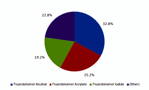 Fluorotelomer market volume share, by product, 2013