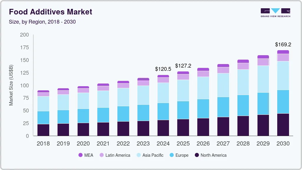 Food additives market size by region, and growth forecast (2025-2030) Food additives market size by region, and growth forecast (2025-2030)