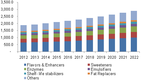 Germany food additives market by product, 2012 - 2022 (USD Million)