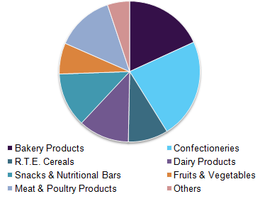 food coating ingredients market by application, 2016 (%)