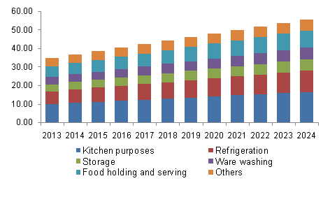 Global food service equipment market by product, 2013 - 2024 (USD Billion)