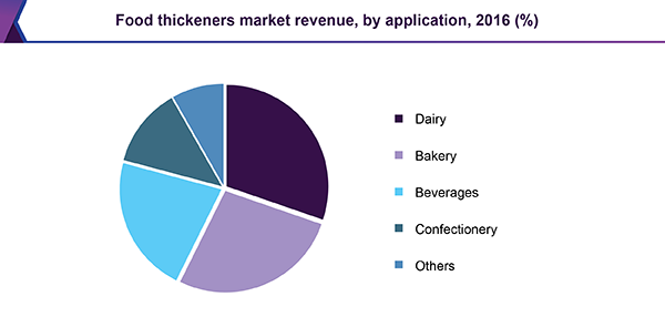 Food thickeners market revenue by application, 2016 (%)
