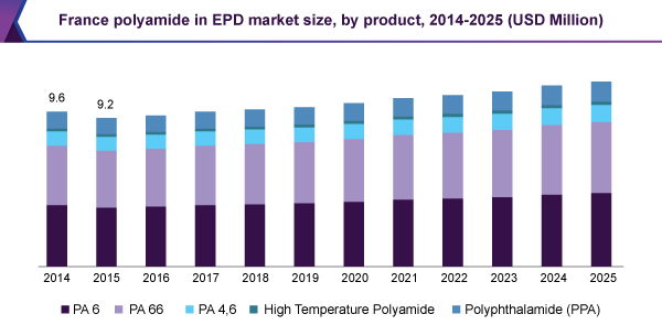 France polyamide in EPD market
