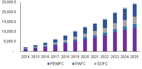 Global fuel cell market revenue by product, 2014 - 2025 (USD Million)