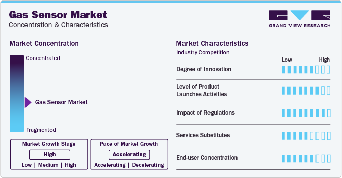 Gas Sensor Market Concentration & Characteristics