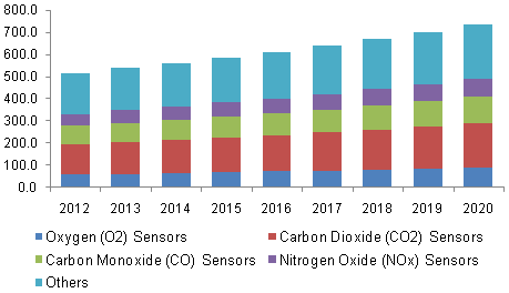 Europe gas sensors market by product, 2012 – 2020 (USD Million)