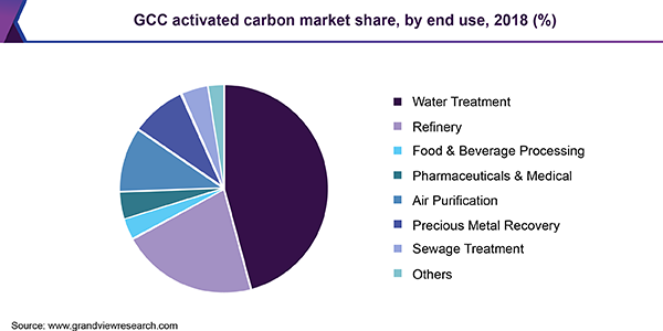 GCC activated carbon Market