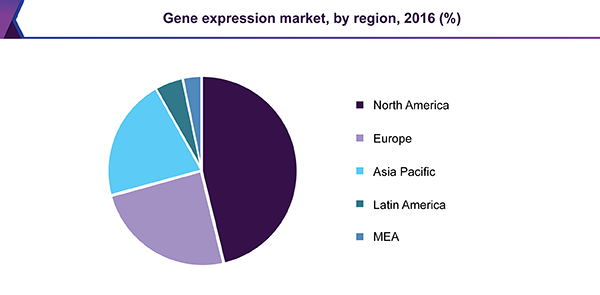 Gene expression market, by region, 2016 (%)