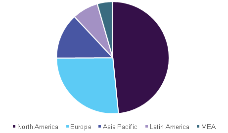 Genome editing market, by region, 2015 (USD Million)