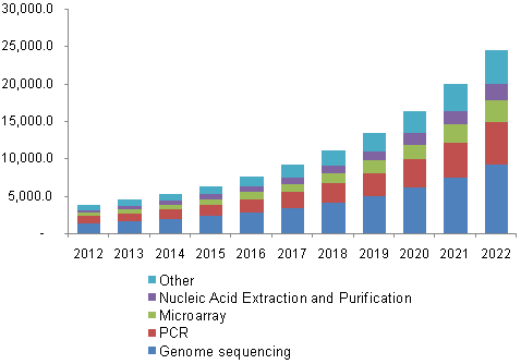 U.S. genomics in cancer care market share, by technology, 2012-2022 (USD Million)
