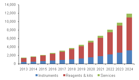 U.S. Genotyping market, by product, 2013 - 2024 (USD Million)