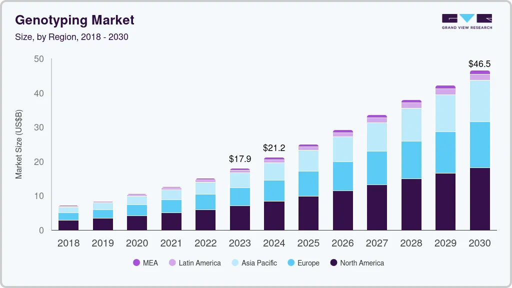 Genotyping size and growth forecast (2018-2030) Genotyping size and growth forecast (2018-2030)