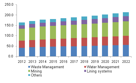 U.S. geomembrane market revenue, by application, 2012 - 2022 (USD Million)