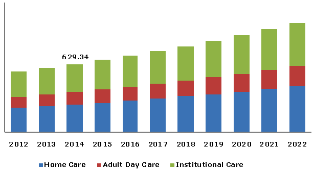 Global Geriatric Care Services Market, by product, 2014 - 2022 (USD Billion)