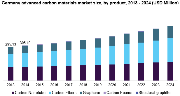 Germany advanced carbon materials market
