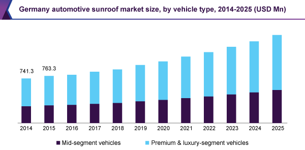 Germany automotive sunroof market