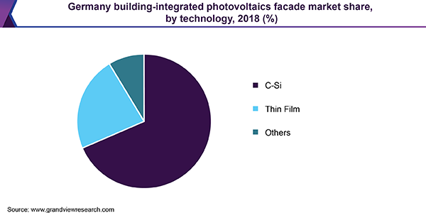 Germany building-integrated photovoltaics facade Market